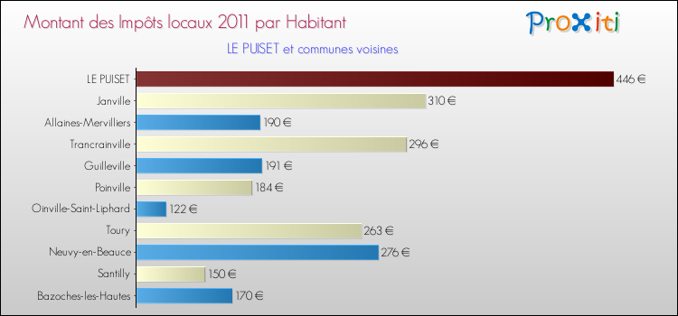 Montant des impôts locaux par Habitant pour LE PUISET et les communes proches Comparaison des impôts locaux par habitant pour LE PUISET et les communes voisines