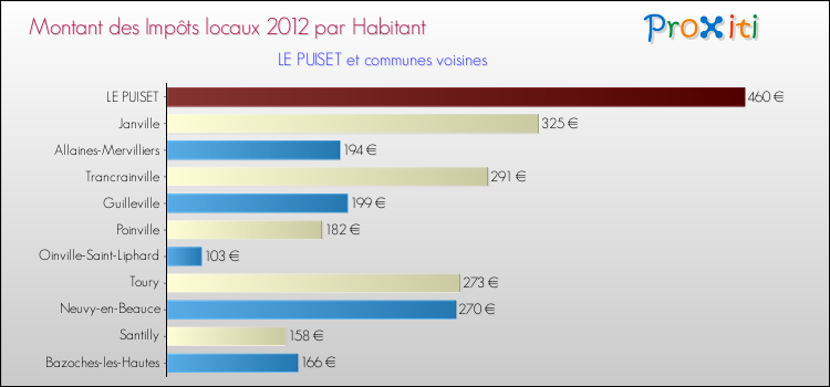 Montant des impôts locaux par Habitant pour LE PUISET et les communes proches Comparaison des impôts locaux par habitant pour LE PUISET et les communes voisines