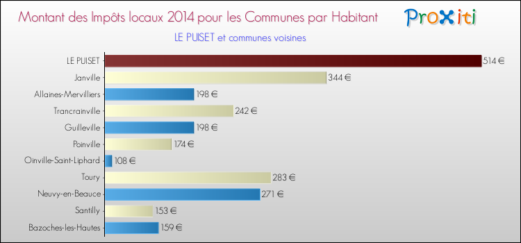 Montant des impôts locaux par Habitant pour LE PUISET et les communes proches en 2014 Comparaison des impôts locaux par habitant pour LE PUISET et les communes voisines en 2014