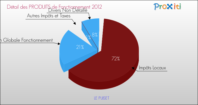 Décomposition du Budget de Fonctionnement 2012 de la commune de LE PUISET Budget de Fonctionnement 2012 pour la commune de LE PUISET