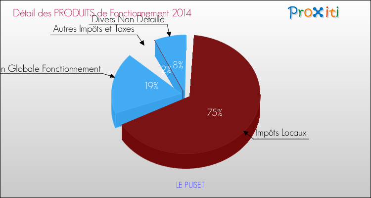 Décomposition du Budget de Fonctionnement 2014 de la commune de LE PUISET Budget de Fonctionnement 2014 pour la commune de LE PUISET