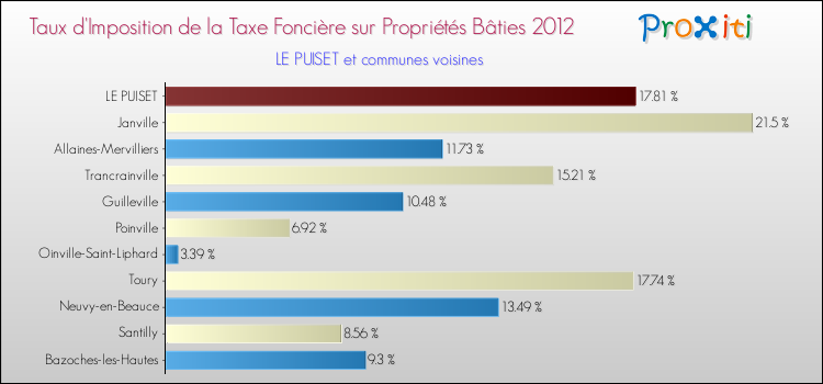 Taux d'imposition de la taxe foncière sur le bati 2012 pour LE PUISET et les communes proches Comparaison des taux d'imposition de la taxe foncière sur le bati 2012 pour LE PUISET et les communes voisines