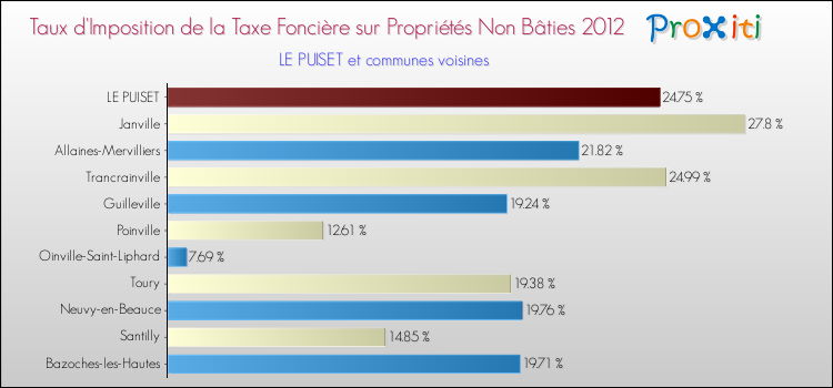 Taux d'imposition de la taxe foncière sur les immeubles et terrains non batis 2012 pour LE PUISET et les communes proches Comparaison des taux d'imposition de la taxe foncière sur les immeubles et terrains non batis 2012 pour LE PUISET et les communes voisines