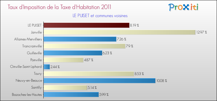 Taux d'imposition de la taxe d'habitation 2011 pour LE PUISET et les communes proches Comparaison des taux d'imposition de la taxe d'habitation 2011 pour LE PUISET et les communes voisines
