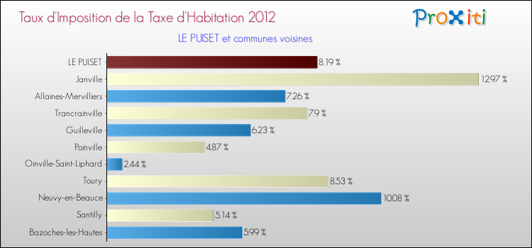 Taux d'imposition de la taxe d'habitation 2012 pour LE PUISET et les communes proches Comparaison des taux d'imposition de la taxe d'habitation 2012 pour LE PUISET et les communes voisines