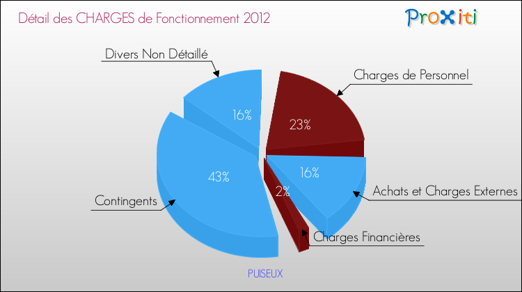 Décomposition des Charges de Fonctionnement 2012 de la commune de PUISEUX Charges de Fonctionnement 2012 pour la commune de PUISEUX