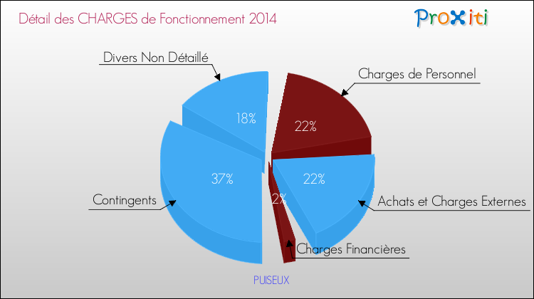 Décomposition des Charges de Fonctionnement 2014 de la commune de PUISEUX Charges de Fonctionnement 2014 pour la commune de PUISEUX