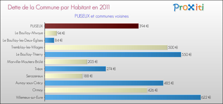 Dette par habitant de la commune en 2011 pour PUISEUX et les communes proches Comparaison de la dette par habitant de la commune en 2011 pour PUISEUX et les communes voisines