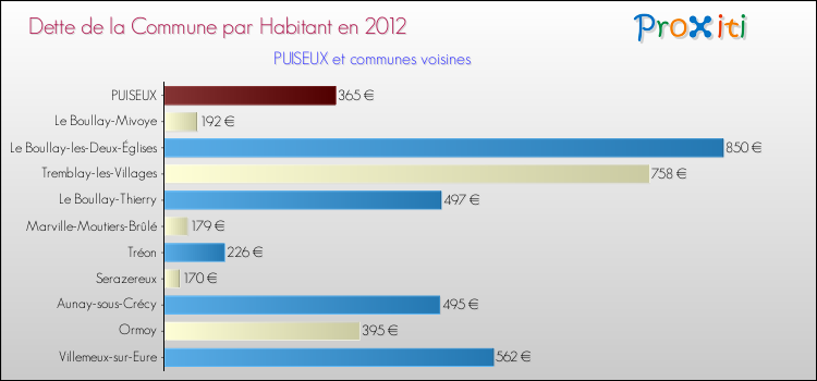 Dette par habitant de la commune en 2012 pour PUISEUX et les communes proches Comparaison de la dette par habitant de la commune en 2012 pour PUISEUX et les communes voisines