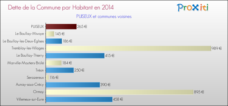 Dette par habitant de la commune en 2014 pour PUISEUX et les communes proches Comparaison de la dette par habitant de la commune en 2014 pour PUISEUX et les communes voisines
