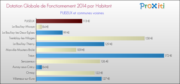 Montant des dotations globales de fonctionnement DGF par Habitant pour PUISEUX et les communes proches en 2014. Comparaison des des dotations globales de fonctionnement DGF par habitant pour PUISEUX et les communes voisines en 2014.