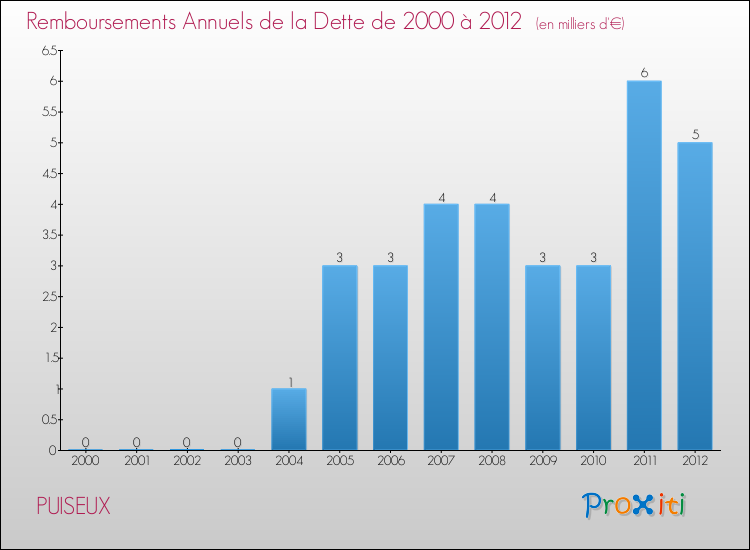 Evolution de l'annuité de la dette pour la commune de PUISEUX de 2000 à 2012 Annuités de la dette pour PUISEUX de 2000 à 2012
