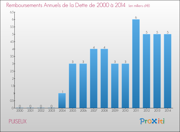 Evolution de l'annuité de la dette pour la commune de PUISEUX de 2000 à 2014 Annuités de la dette pour PUISEUX de 2000 à 2014