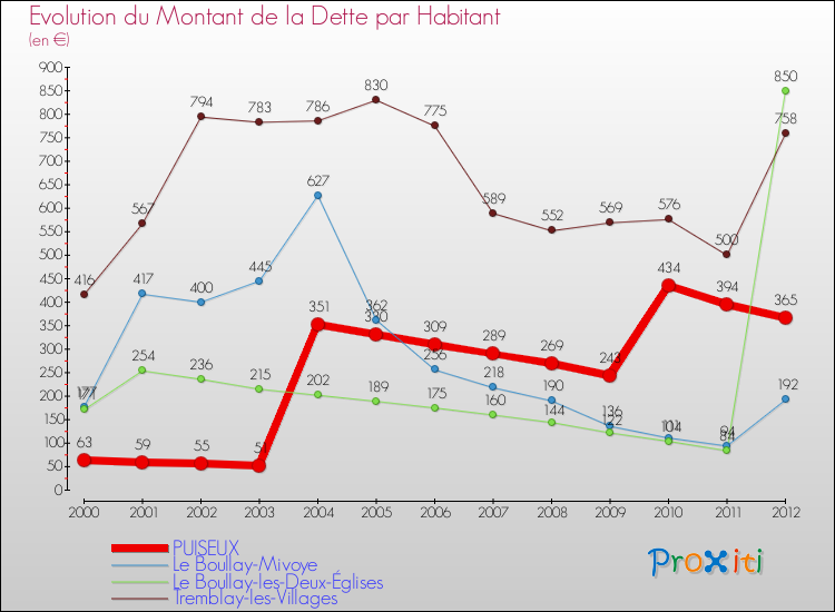 Evolution de la dette par habitant pour la commune de PUISEUX et les communes proches de 2000 à 2012 Comparaison de la dette par habitant pour PUISEUX et les communes voisines de 2000 à 2012