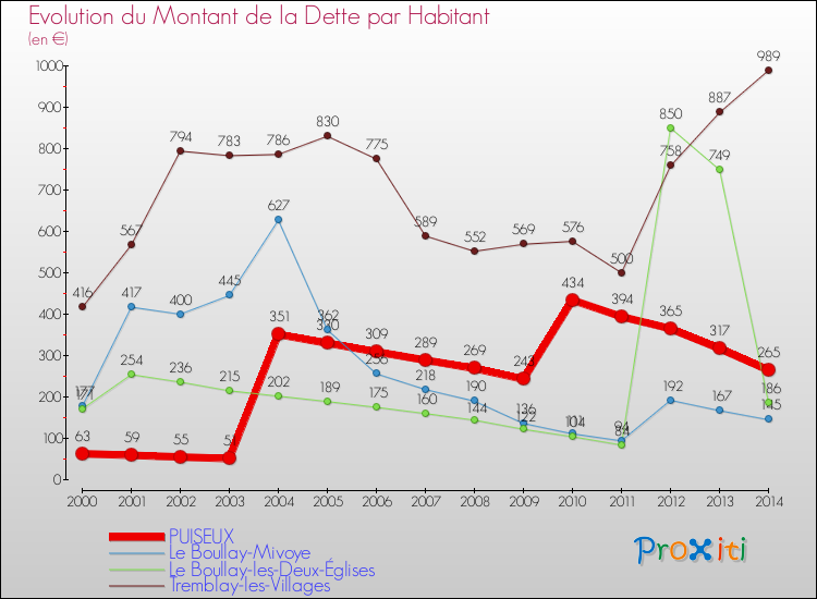 Evolution de la dette par habitant pour la commune de PUISEUX et les communes proches de 2000 à 2014 Comparaison de la dette par habitant pour PUISEUX et les communes voisines de 2000 à 2014