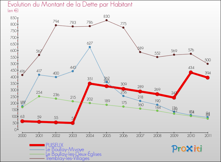 Evolution de la dette par habitant pour la commune de PUISEUX et les communes proches Comparaison de la dette par habitant pour PUISEUX et les communes voisines