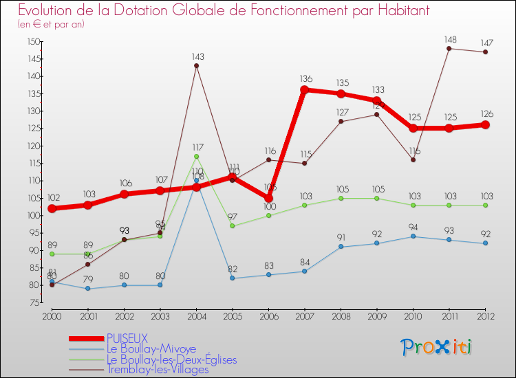Evolution et montant de la dotation globale de fonctionnement par Habitant pour PUISEUX et les communes proches Comparaison des dotations globales de fonctionnement par habitant pour PUISEUX et les communes voisines