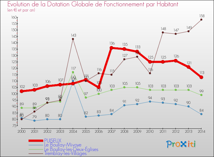 Evolution et montant de la dotation globale de fonctionnement par Habitant pour PUISEUX et les communes proches de 2000 à 2014. Comparaison des dotations globales de fonctionnement par habitant pour PUISEUX et les communes voisines de 2000 à 2014.