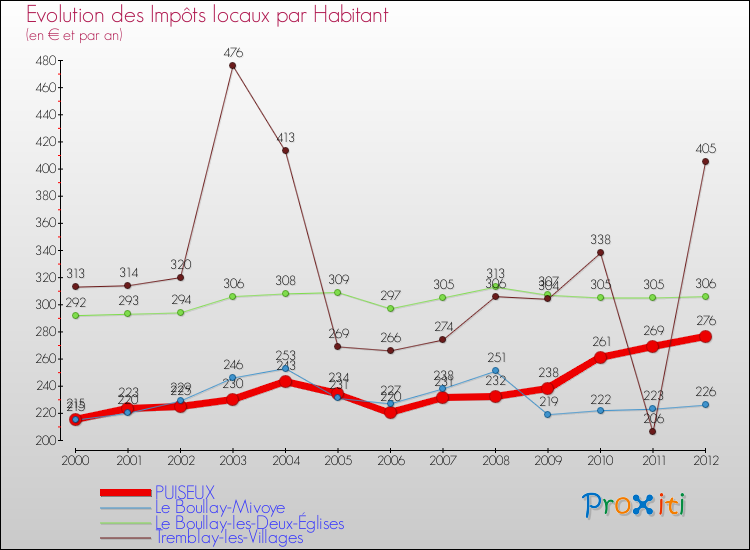 Evolution et montant des impôts locaux par Habitant pour PUISEUX et les communes proches Comparaison des impôts locaux par habitant pour PUISEUX et les communes voisines