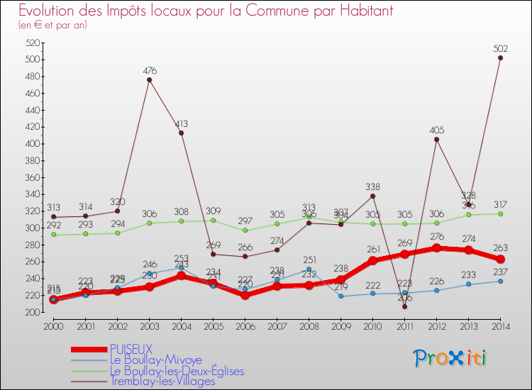 Evolution et montant des impôts locaux par Habitant pour PUISEUX et les communes proches de 2000 à 2014 Comparaison des impôts locaux par habitant pour PUISEUX et les communes voisines de 2000 à 2014