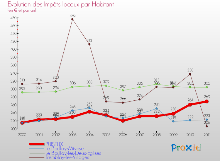 Evolution et montant des impôts locaux par Habitant pour PUISEUX et les communes proches Comparaison des impôts locaux par habitant pour PUISEUX et les communes voisines