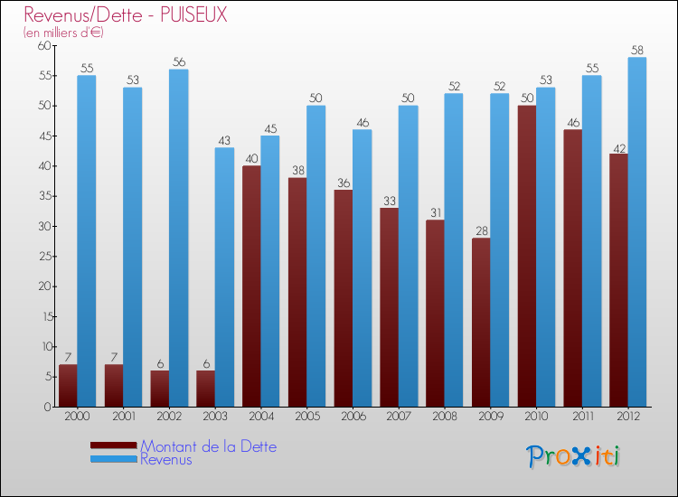 Evolution comparée de la dette et des revenus pour la commune de PUISEUX de 2000 à 2012 Comparaison de la dette et des revenus pour PUISEUX de 2000 à 2012
