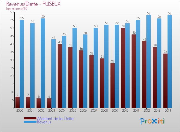 Evolution comparée de la dette et des revenus pour la commune de PUISEUX de 2000 à 2014 Comparaison de la dette et des revenus pour PUISEUX de 2000 à 2014