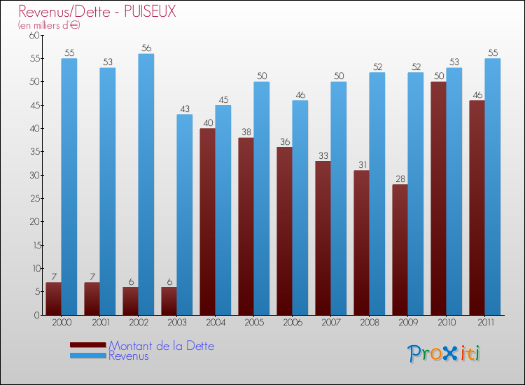 Evolution comparée de la dette et des revenus pour la commune de PUISEUX de 2000 à 2011 Comparaison de la dette et des revenus pour PUISEUX de 2000 à 2011