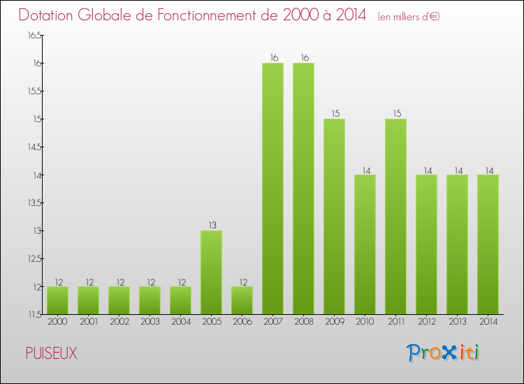 Evolution du montant de la Dotation Globale de Fonctionnement pour la commune de PUISEUX de 2000 à 2014 Evolution du montant de la Dotation Globale de Fonctionnement pour PUISEUX de 2000 à 2014