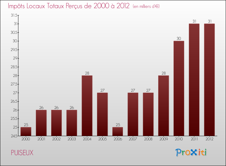 Evolution des Impôts Locaux pour la commune de PUISEUX de 2000 à 2012 Evolution des Impôts Locaux pour PUISEUX de 2000 à 2012