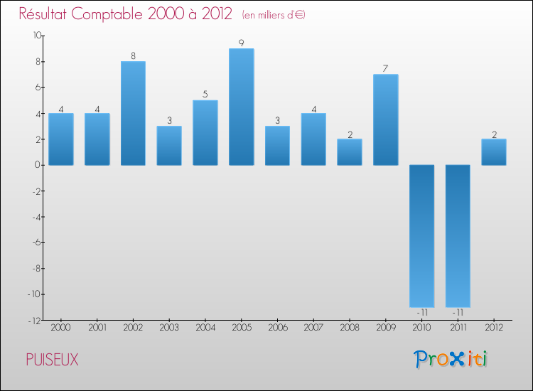 Evolution du résultat comptable pour la commune de PUISEUX de 2000 à 2012 Evolution du résultat comptable pour PUISEUX de 2000 à 2012