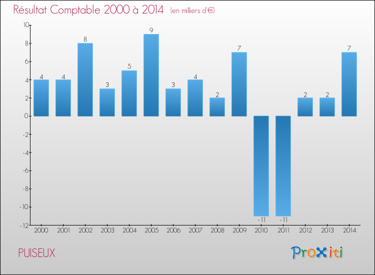 Evolution du résultat comptable pour la commune de PUISEUX de 2000 à 2014 Evolution du résultat comptable pour PUISEUX de 2000 à 2014