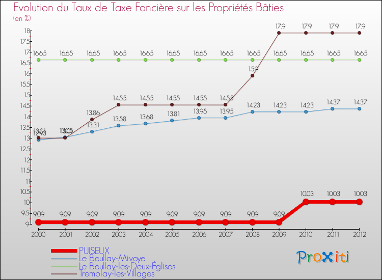 Evolution du taux de la taxe foncière sur le bati pour PUISEUX et les communes proches de 2000 à 2012 Comparaison des taux de taxe foncière sur le bati pour PUISEUX et les communes voisines de 2000 à 2012