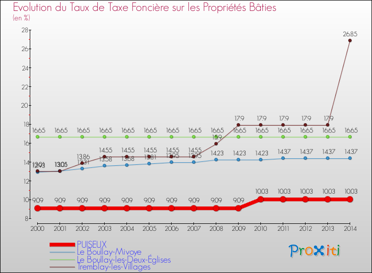 Evolution du taux de la taxe foncière sur le bati pour PUISEUX et les communes proches de 2000 à 2014 Comparaison des taux de taxe foncière sur le bati pour PUISEUX et les communes voisines de 2000 à 2014