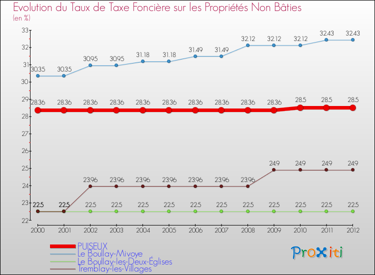 Evolution du taux de la taxe foncière sur les immeubles et terrains non batis pour PUISEUX et les communes proches de 2000 à 2012 Comparaison des taux de la taxe foncière sur les immeubles et terrains non batis pour PUISEUX et les communes voisines de 2000 à 2012