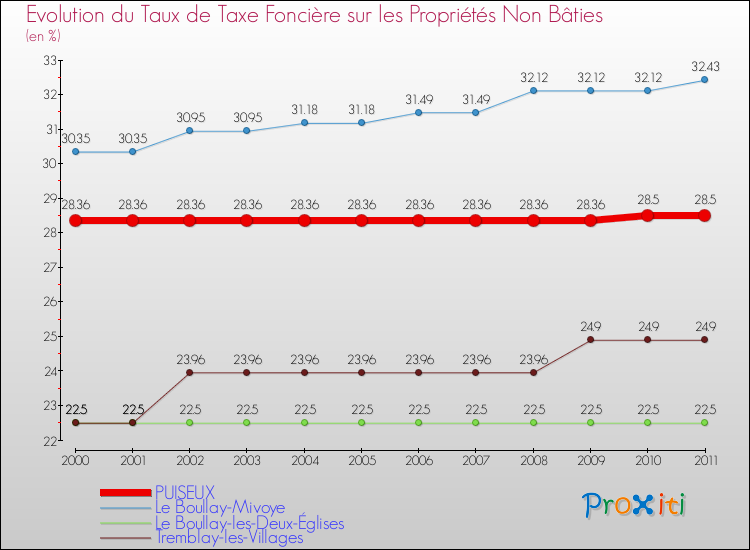Evolution du taux de la taxe foncière sur les immeubles et terrains non batis pour PUISEUX et les communes proches Comparaison des taux de la taxe foncière sur les immeubles et terrains non batis pour PUISEUX et les communes voisines