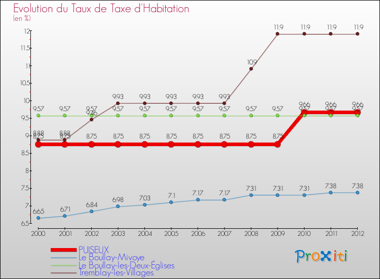 Evolution du taux de la taxe d'habitation pour PUISEUX et les communes proches Comparaison des taux de la taxe d'habitation pour PUISEUX et les communes voisines