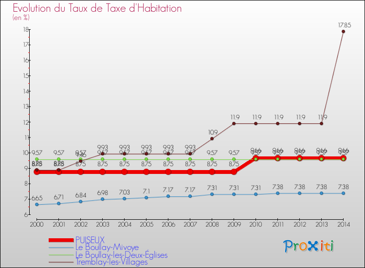 Evolution du taux de la taxe d'habitation pour PUISEUX et les communes proches de 2000 à 2014 Comparaison des taux de la taxe d'habitation pour PUISEUX et les communes voisines de 2000 à 2014