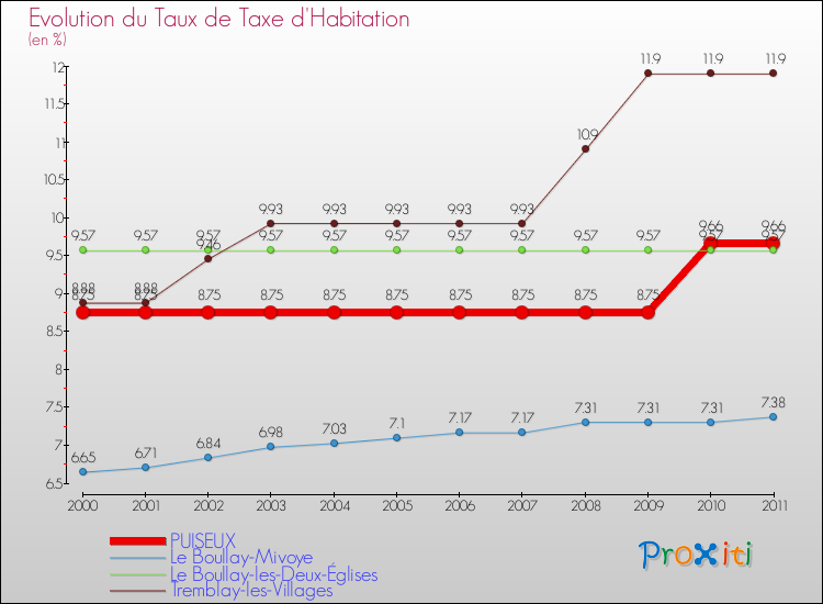 Evolution du taux de la taxe d'habitation pour PUISEUX et les communes proches Comparaison des taux de la taxe d'habitation pour PUISEUX et les communes voisines