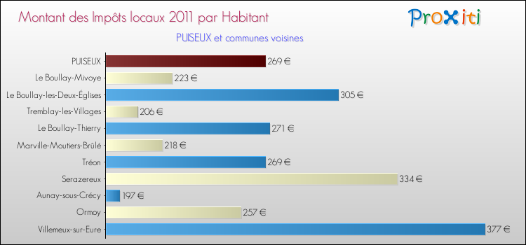 Montant des impôts locaux par Habitant pour PUISEUX et les communes proches Comparaison des impôts locaux par habitant pour PUISEUX et les communes voisines