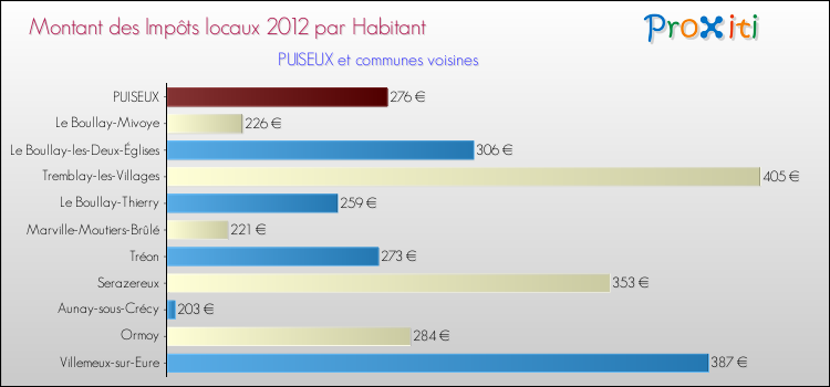 Montant des impôts locaux par Habitant pour PUISEUX et les communes proches Comparaison des impôts locaux par habitant pour PUISEUX et les communes voisines