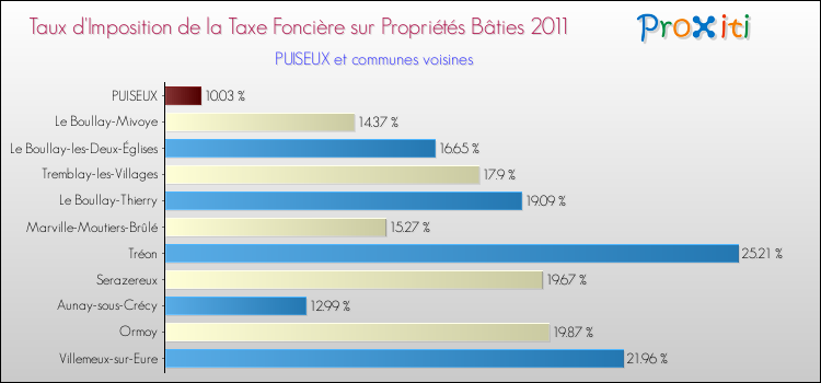Taux d'imposition de la taxe foncière sur le bati 2011 pour PUISEUX et les communes proches Comparaison des taux d'imposition de la taxe foncière sur le bati 2011 pour PUISEUX et les communes voisines