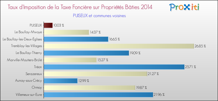 Taux d'imposition de la taxe foncière sur le bati 2014 pour PUISEUX et les communes proches Comparaison des taux d'imposition de la taxe foncière sur le bati 2014 pour PUISEUX et les communes voisines