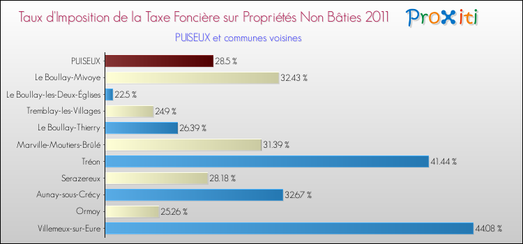Taux d'imposition de la taxe foncière sur les immeubles et terrains non batis 2011 pour PUISEUX et les communes proches Comparaison des taux d'imposition de la taxe foncière sur les immeubles et terrains non batis 2011 pour PUISEUX et les communes voisines