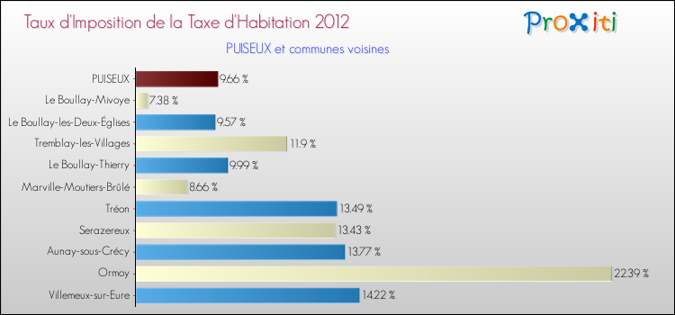 Taux d'imposition de la taxe d'habitation 2012 pour PUISEUX et les communes proches Comparaison des taux d'imposition de la taxe d'habitation 2012 pour PUISEUX et les communes voisines