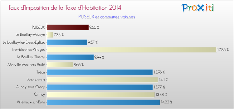 Taux d'imposition de la taxe d'habitation 2014 pour PUISEUX et les communes proches Comparaison des taux d'imposition de la taxe d'habitation 2014 pour PUISEUX et les communes voisines
