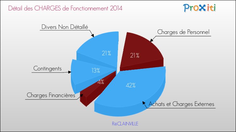 Décomposition des Charges de Fonctionnement 2014 de la commune de RéCLAINVILLE Charges de Fonctionnement 2014 pour la commune de RéCLAINVILLE