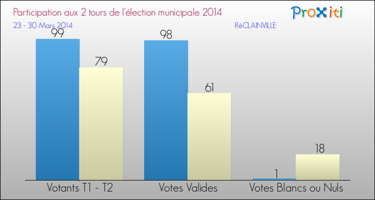 Participation comparée des 2 tours des Elections Municipales 2014 de la commune de RéCLAINVILLE Elections Municipales 2014 - Participation comparée des 2 tours pour la commune de RéCLAINVILLE