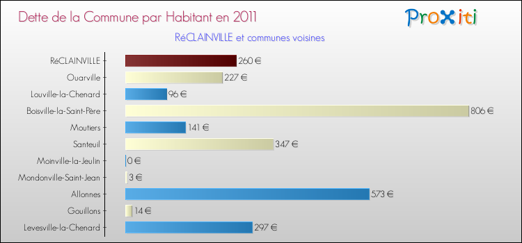 Dette par habitant de la commune en 2011 pour RéCLAINVILLE et les communes proches Comparaison de la dette par habitant de la commune en 2011 pour RéCLAINVILLE et les communes voisines