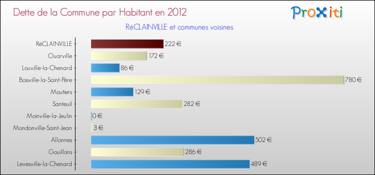 Dette par habitant de la commune en 2012 pour RéCLAINVILLE et les communes proches Comparaison de la dette par habitant de la commune en 2012 pour RéCLAINVILLE et les communes voisines